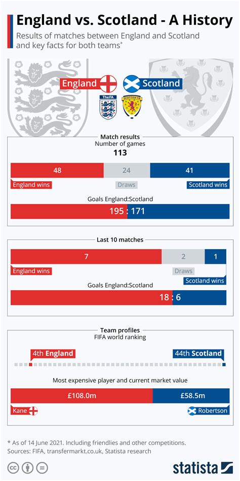 england vs scotland football results
